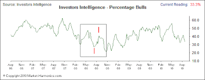 Investors Intelligence - Percentage Bulls