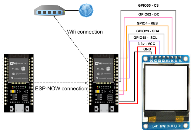 Comunicatie intre doua placi ESP32 folosind ESP-NOW, si afișarea informațiilor pe un display TFT