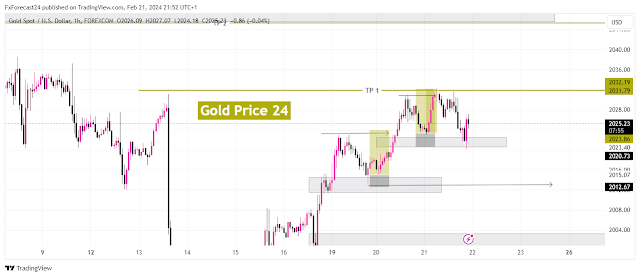 cost of gold today and forecast