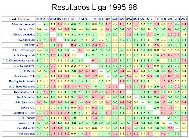 Temporada 1995-96. Cuadro de resultados del Campeonato de Liga de 1ª División