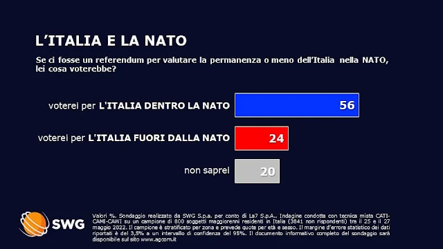 Sondaggio referendum Italia nella Nato