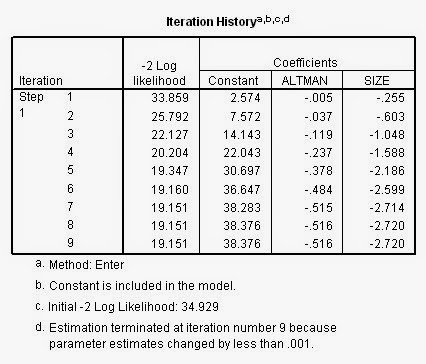 Tabel 2 Iteration History (a,b,c) dengan Variabel Bebas