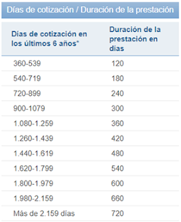 Dias de cotización