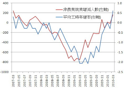 經濟指標2