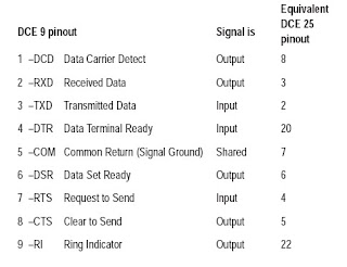 Types of RS-232 Connectors