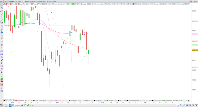 Analyse technique du CAC40. 23/10/20