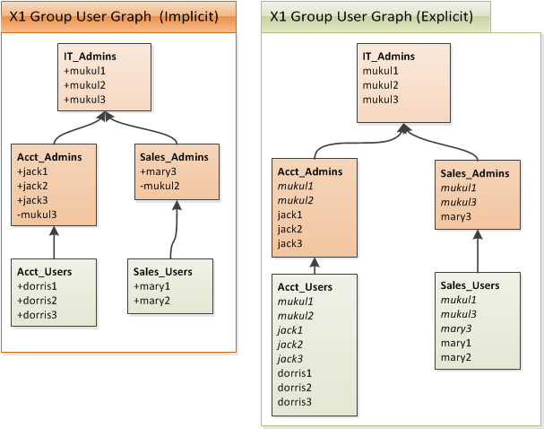 Group User Graph of `X1Sys`