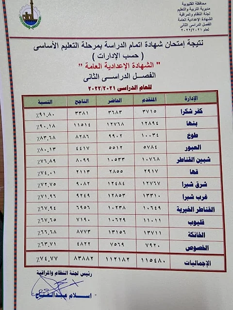 نتيجة اعدادية القليوبية : كفرشكر 91.80% بنها 90.1% طوخ 83.6% العبور80% شبين القناطر76% الخصوص 63%