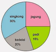 Contoh Grafik Lingkaran (pie chart):