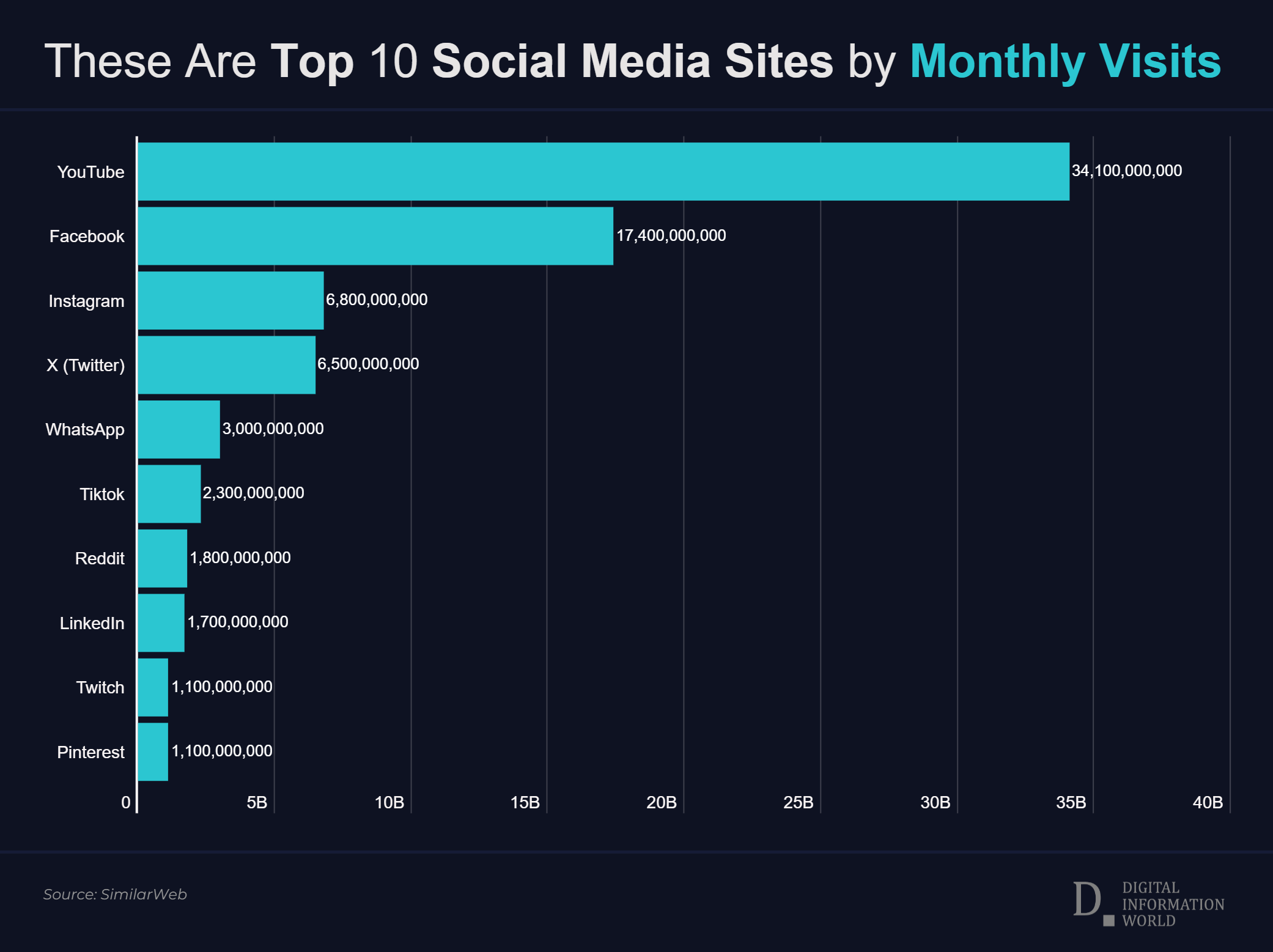 These Are Top 10 Social Media Platform by Monthly Traffic