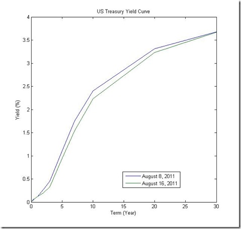 YieldCurvePlots