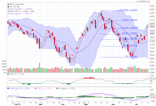 nifty daily technical chart