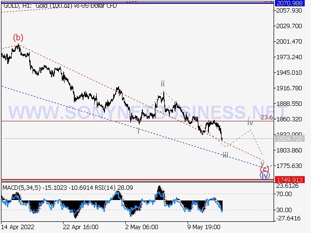 XAUUSD Elliott Wave Analysis and Forecast for May 13th to May 20th, 2022