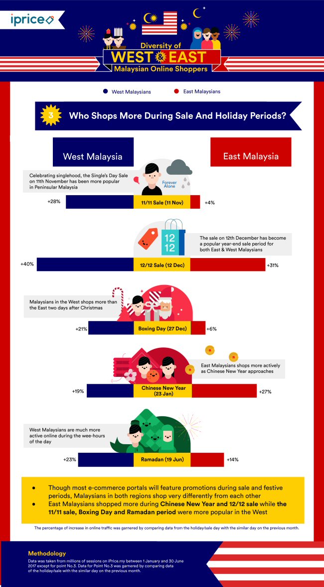 West Vs East Malaysia The Online Shopping Behaviour Infographic Ecinsider News