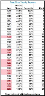 Best stock market yearly returns