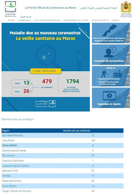 عاجل...المغرب يعلن عن تسجيل 16 حالة إصابة مؤكدة جديدة بفيروس كورونا ليرتفع العدد الإجمالي إلى 479✍️👇👇👇
