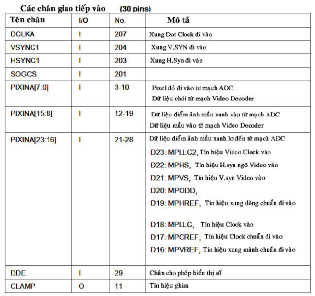 Hình 20c - Các chân của IC- Video Scaler nhận tín hiệu vào Input 