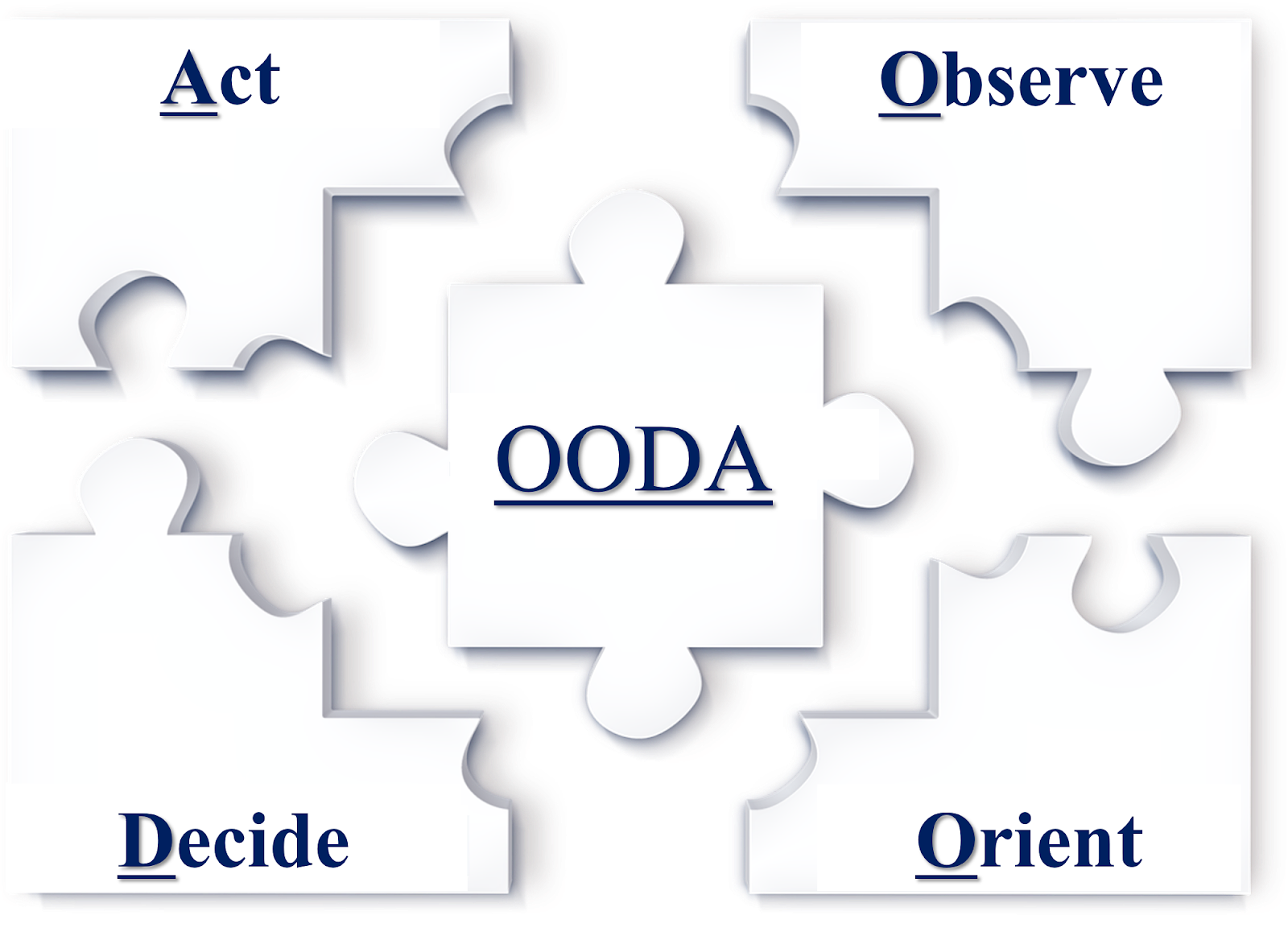 Oodaとpdcaの違いとは Oodaループについてメリットや組み合わせなどを具体例を用いて分かりやすく解説 片手間ブログ