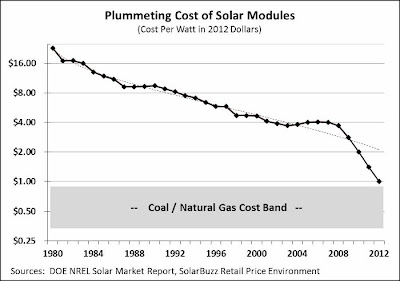 Chart of Plummeting Cost of Solar Modules