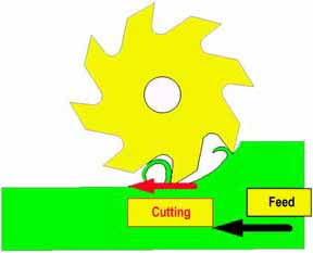 Difference Between Up Milling and Down Milling