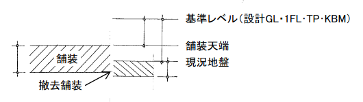 現況舗装の撤去がある場合（舗装天端と現況地盤の基準レベルが同じ場合）