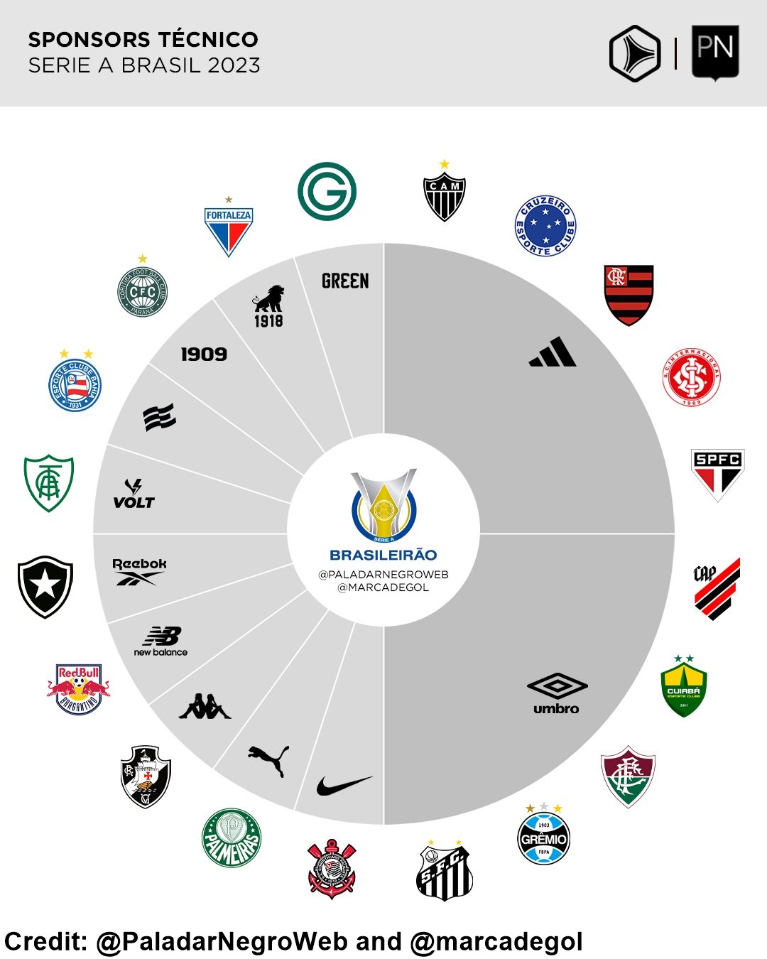 Adidas and Umbro Make 50% of the Kits in Brasileirão Serie A