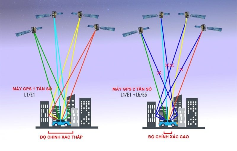 Một số tính năng nổi bật của thiết bị đo GPS 2 tần số