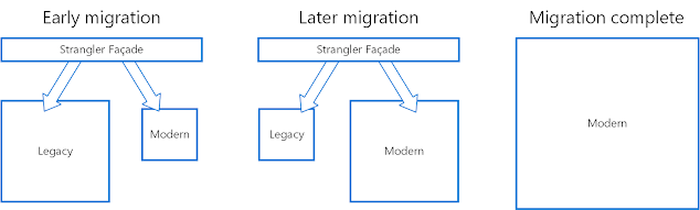 How to Use the Strangler Pattern in Microservices?