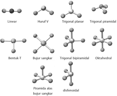 Ringkasan Materi Ikatan Kimia  dan Struktur Molekul  