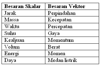 Vektor dan Skalar  Sains itu menyenangkan