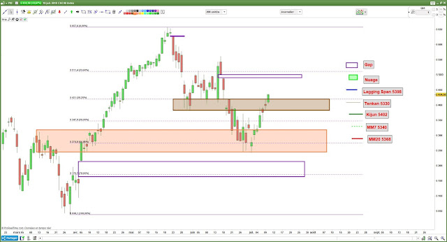 Analyse chartiste cac40 [10/07/18] $cac