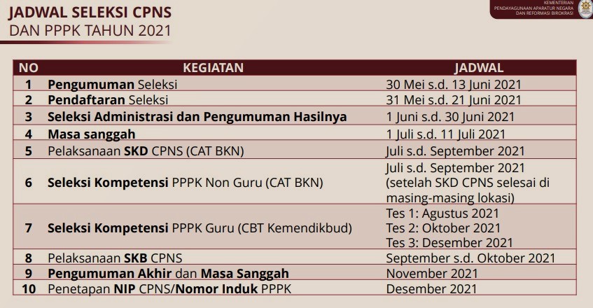 Jadwal Pendaftaran CPNS dan PPPK 2021