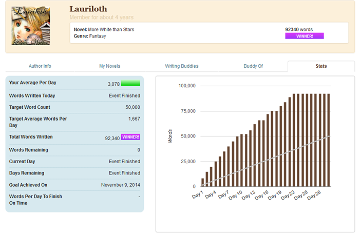 NaNo 2014 Stats Page