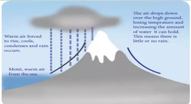 Orographic Rainfall