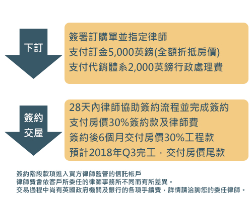 投資付款流程