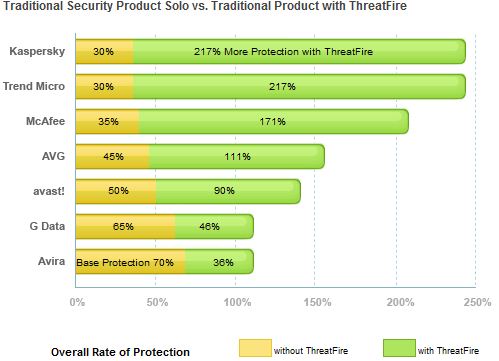 Antivirus + Threatfire Chart Performance