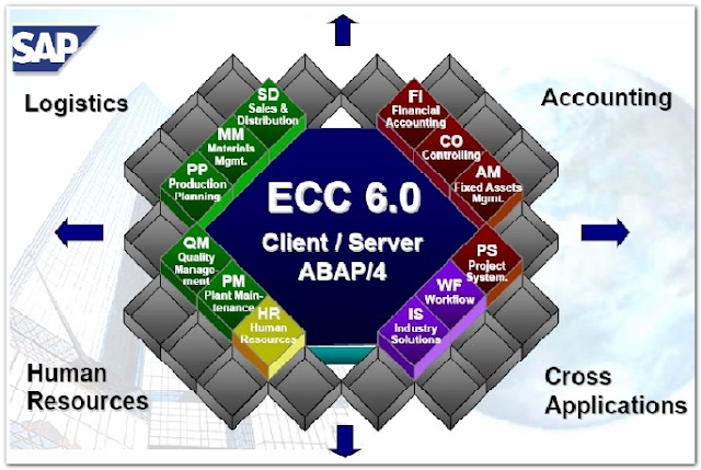 SAP QM entre los módulos SAP ECC - Consultoria-SAP.com