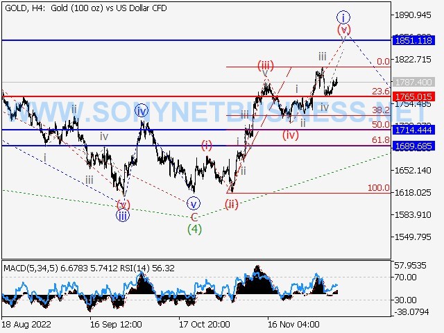 XAUUSD: Elliott wave analysis and forecast for 09.12.2022 – 17.12.2022