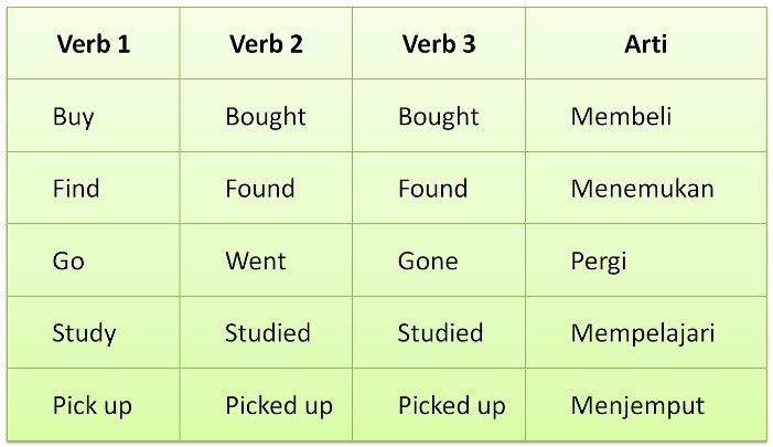 Simple Past Tense : Bagaimana Rumus dan Contoh Kalimatnya 