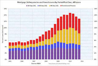 MBA Delinquency by Period