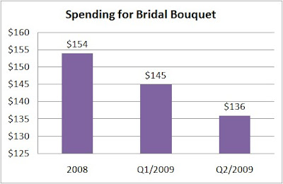 weddiung statistics