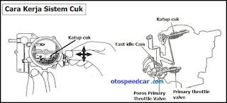 cara kerja sistem cuk manual