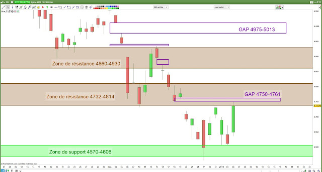 Analyse chartiste du CAC40 06/01/18