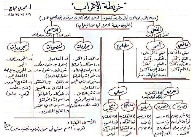 اقوى ملزمة تأسيس فى النحو لجميع المراحل من الابتدائي الي الثانوي