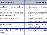 Jelaskan Bentuk Hukum Dari Perusahaan Perseorangan Perusahaan
Persekutuan Dan Perusahaan Badan Hukum