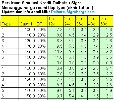  kredit daihatsu sigra menggunakan harga perkiraan menunggu harga resmi