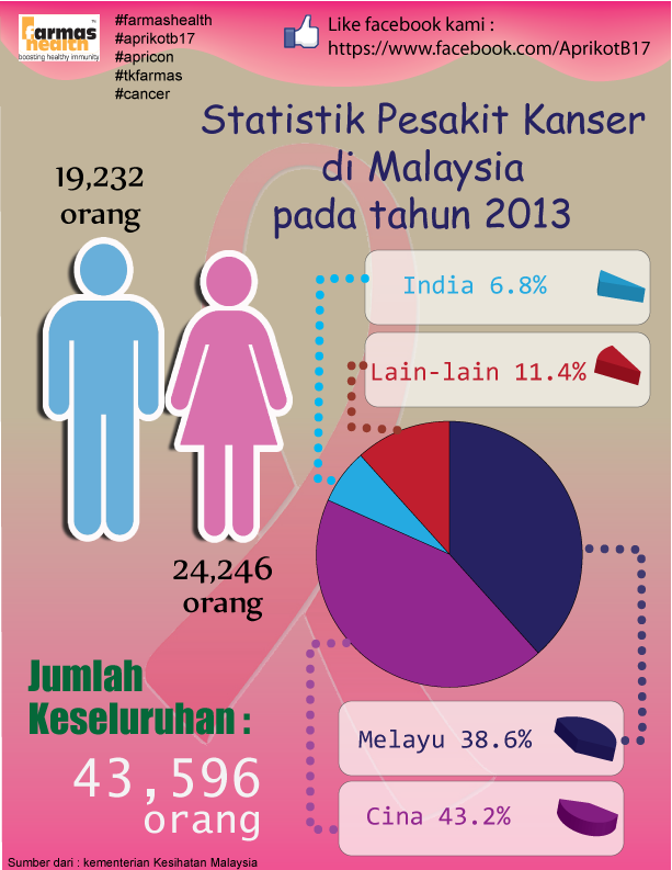 Apricon Farmas Health: Statistik Pesakit Kanser di 