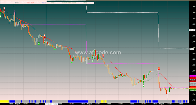 Trend Follower With Previous Day High Low