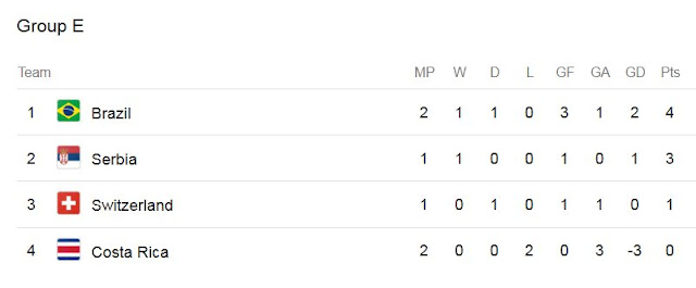 world-cup-2018-serbia-vs-switzerland-point-table