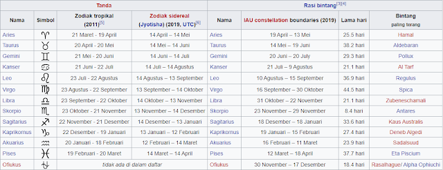Daftar Urutan Zodiak